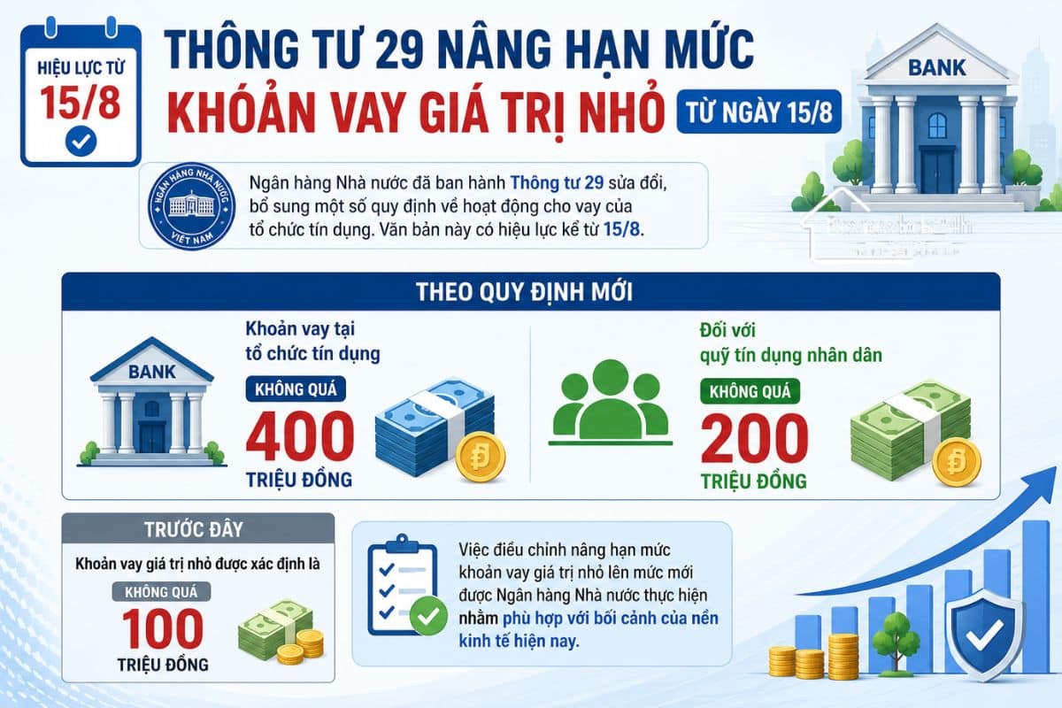 Vay dưới 400 triệu không cần chứng minh tài chính trong một số trường hợp theo quy định mới 15/08/2026